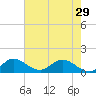 Hobe Sound Bridge tide chart for Wednesday, May 29, 2024