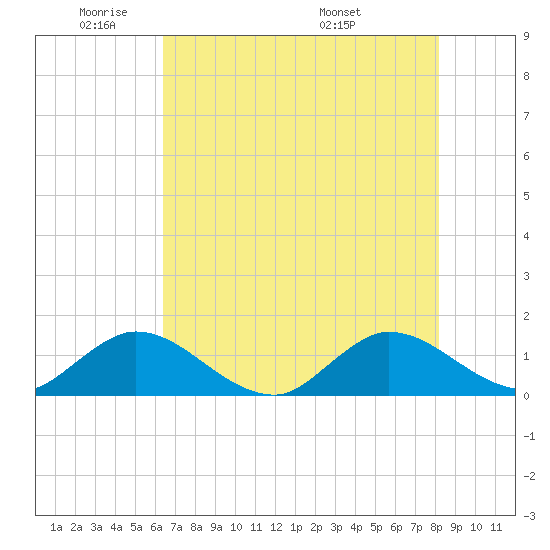 Hobe Sound Bridge tide chart for Friday, May 31, 2024
