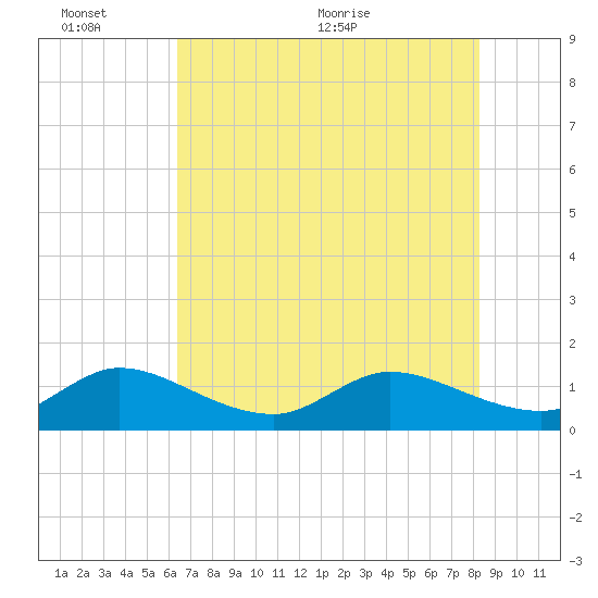 Hobe Sound Bridge tide chart for Thursday, June 13, 2024