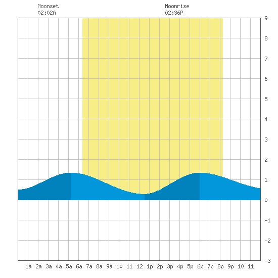 Hobe Sound Bridge tide chart for Saturday, June 15, 2024