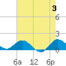 Hobe Sound Bridge tide chart for Monday, June 3, 2024