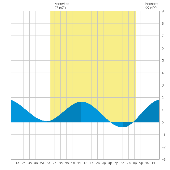 Hobe Sound Bridge tide chart for Friday, June 7, 2024