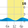 Hobe Sound Bridge tide chart for Tuesday, July 16, 2024