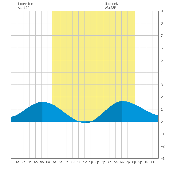 Hobe Sound Bridge tide chart for Monday, July 29, 2024