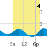 Hobe Sound Bridge tide chart for Thursday, July 4, 2024