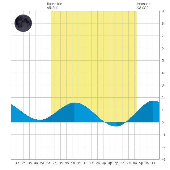 Hobe Sound Bridge tide chart for Friday, July 5, 2024