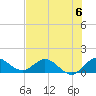 Hobe Sound Bridge tide chart for Saturday, July 6, 2024