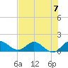 Hobe Sound Bridge tide chart for Sunday, July 7, 2024