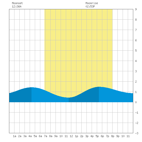 Hobe Sound Bridge tide chart for Tuesday, August 13, 2024
