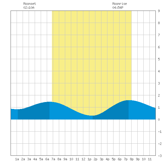 Hobe Sound Bridge tide chart for Thursday, August 15, 2024