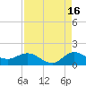 Hobe Sound Bridge tide chart for Friday, August 16, 2024