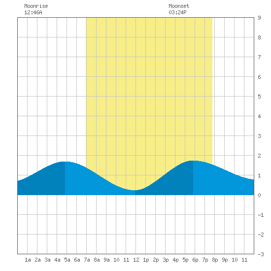 Hobe Sound Bridge tide chart for Tuesday, August 27, 2024