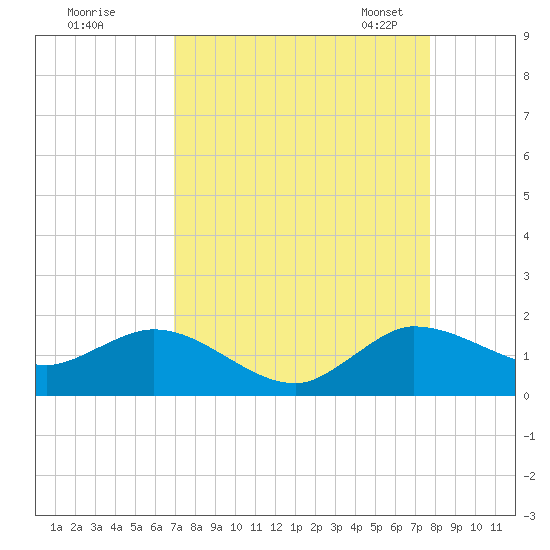 Hobe Sound Bridge tide chart for Wednesday, August 28, 2024