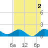 Hobe Sound Bridge tide chart for Friday, August 2, 2024