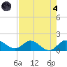 Hobe Sound Bridge tide chart for Sunday, August 4, 2024