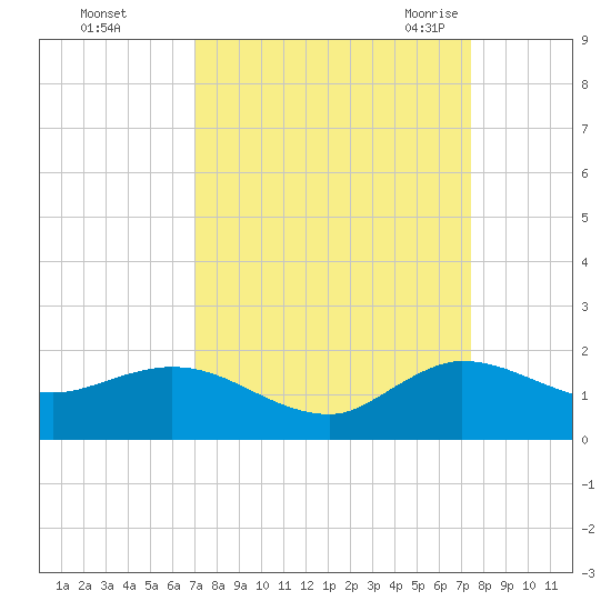 Hobe Sound Bridge tide chart for Friday, September 13, 2024