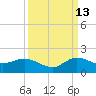 Hobe Sound Bridge tide chart for Friday, September 13, 2024