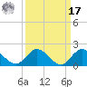 Hobe Sound Bridge tide chart for Tuesday, September 17, 2024