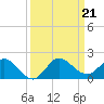 Hobe Sound Bridge tide chart for Saturday, September 21, 2024