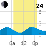 Hobe Sound Bridge tide chart for Tuesday, September 24, 2024