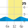 Hobe Sound Bridge tide chart for Wednesday, September 25, 2024