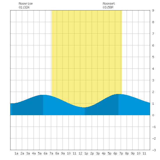 Hobe Sound Bridge tide chart for Thursday, September 26, 2024
