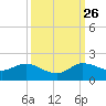 Hobe Sound Bridge tide chart for Thursday, September 26, 2024