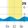 Hobe Sound Bridge tide chart for Sunday, September 29, 2024