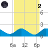 Hobe Sound Bridge tide chart for Monday, September 2, 2024
