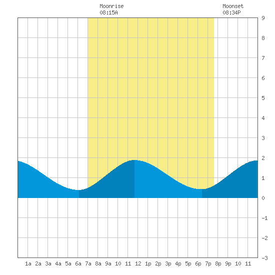 Hobe Sound Bridge tide chart for Wednesday, September 4, 2024