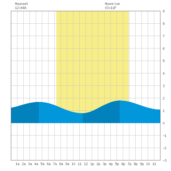 Hobe Sound Bridge tide chart for Friday, October 11, 2024