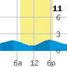 Hobe Sound Bridge tide chart for Friday, October 11, 2024