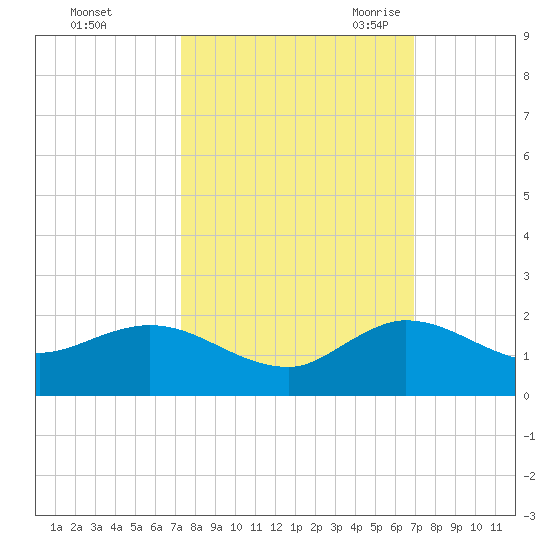 Hobe Sound Bridge tide chart for Saturday, October 12, 2024
