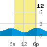 Hobe Sound Bridge tide chart for Saturday, October 12, 2024