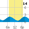 Hobe Sound Bridge tide chart for Monday, October 14, 2024