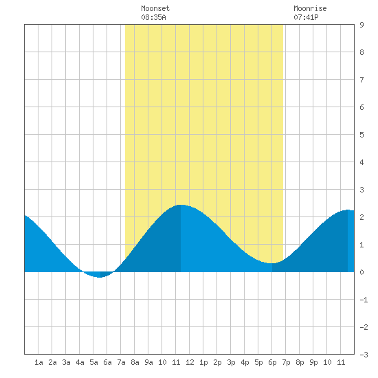 Hobe Sound Bridge tide chart for Friday, October 18, 2024