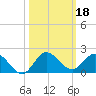 Hobe Sound Bridge tide chart for Friday, October 18, 2024