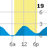 Hobe Sound Bridge tide chart for Saturday, October 19, 2024