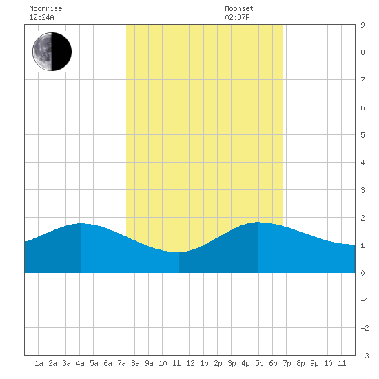 Hobe Sound Bridge tide chart for Thursday, October 24, 2024