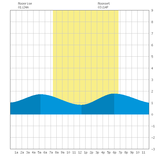 Hobe Sound Bridge tide chart for Friday, October 25, 2024
