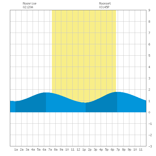 Hobe Sound Bridge tide chart for Saturday, October 26, 2024