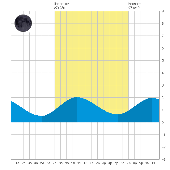 Hobe Sound Bridge tide chart for Wednesday, October 2, 2024