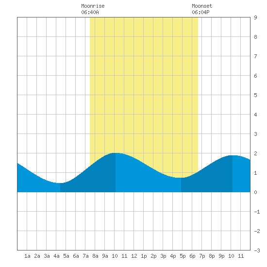 Hobe Sound Bridge tide chart for Thursday, October 31, 2024