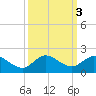 Hobe Sound Bridge tide chart for Thursday, October 3, 2024