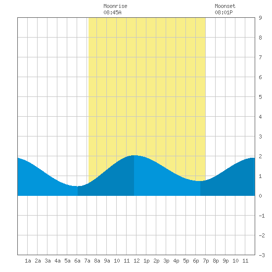 Hobe Sound Bridge tide chart for Friday, October 4, 2024