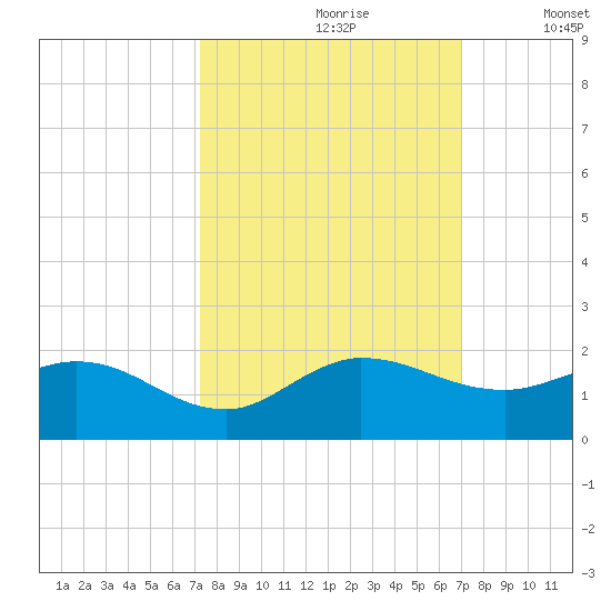 Hobe Sound Bridge tide chart for Tuesday, October 8, 2024