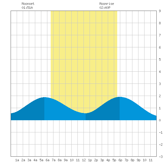 Hobe Sound Bridge tide chart for Monday, November 11, 2024