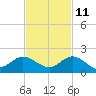 Hobe Sound Bridge tide chart for Monday, November 11, 2024