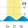 Hobe Sound Bridge tide chart for Wednesday, November 13, 2024