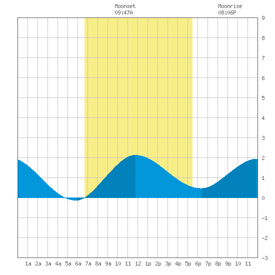 Hobe Sound Bridge tide chart for Monday, November 18, 2024
